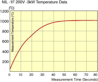 NIL -1F 200V -3kW Temperature Data