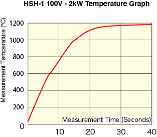 HSH-1 100V-2kW Temperature Graph:
