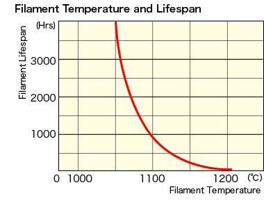 Filament Temperature and Lifespan