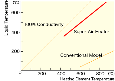 Temperature graph